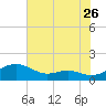 Tide chart for Chesapeake Beach, Chesapeake Bay, Maryland on 2022/07/26