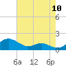 Tide chart for Chesapeake Beach, Maryland on 2022/08/10