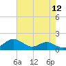 Tide chart for Chesapeake Beach, Maryland on 2022/08/12