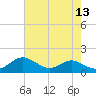 Tide chart for Chesapeake Beach, Maryland on 2022/08/13