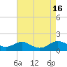 Tide chart for Chesapeake Beach, Maryland on 2022/08/16