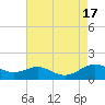 Tide chart for Chesapeake Beach, Maryland on 2022/08/17