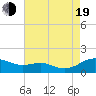 Tide chart for Chesapeake Beach, Maryland on 2022/08/19