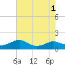 Tide chart for Chesapeake Beach, Maryland on 2022/08/1