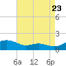 Tide chart for Chesapeake Beach, Maryland on 2022/08/23