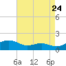 Tide chart for Chesapeake Beach, Maryland on 2022/08/24