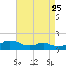 Tide chart for Chesapeake Beach, Maryland on 2022/08/25