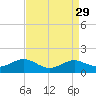 Tide chart for Chesapeake Beach, Maryland on 2022/08/29