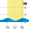 Tide chart for Chesapeake Beach, Maryland on 2022/08/30