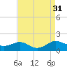Tide chart for Chesapeake Beach, Maryland on 2022/08/31