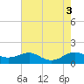 Tide chart for Chesapeake Beach, Maryland on 2022/08/3