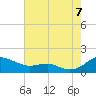 Tide chart for Chesapeake Beach, Maryland on 2022/08/7
