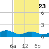 Tide chart for Chesapeake Beach, Chesapeake Bay, Maryland on 2022/09/23