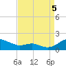 Tide chart for Chesapeake Beach, Chesapeake Bay, Maryland on 2022/09/5