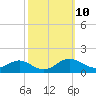 Tide chart for Chesapeake Beach, Chesapeake Bay, Maryland on 2022/10/10