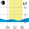 Tide chart for Chesapeake Beach, Chesapeake Bay, Maryland on 2022/10/17
