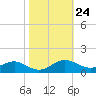 Tide chart for Chesapeake Beach, Chesapeake Bay, Maryland on 2022/10/24