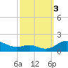 Tide chart for Chesapeake Beach, Chesapeake Bay, Maryland on 2022/10/3