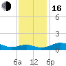 Tide chart for Chesapeake Beach, Chesapeake Bay, Maryland on 2022/11/16