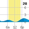 Tide chart for Chesapeake Beach, Chesapeake Bay, Maryland on 2022/11/28