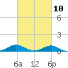 Tide chart for Chesapeake Beach, Chesapeake Bay, Maryland on 2023/03/10