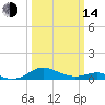 Tide chart for Chesapeake Beach, Chesapeake Bay, Maryland on 2023/03/14