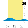 Tide chart for Chesapeake Beach, Chesapeake Bay, Maryland on 2023/03/26