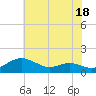 Tide chart for Chesapeake Beach, Chesapeake Bay, Maryland on 2023/07/18