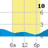 Tide chart for Chesapeake Beach, Chesapeake Bay, Maryland on 2023/08/10