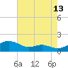 Tide chart for Chesapeake Beach, Chesapeake Bay, Maryland on 2023/08/13
