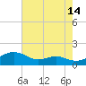 Tide chart for Chesapeake Beach, Chesapeake Bay, Maryland on 2023/08/14