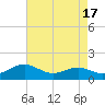 Tide chart for Chesapeake Beach, Chesapeake Bay, Maryland on 2023/08/17