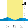 Tide chart for Chesapeake Beach, Chesapeake Bay, Maryland on 2023/08/19