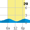 Tide chart for Chesapeake Beach, Chesapeake Bay, Maryland on 2023/08/20