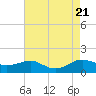 Tide chart for Chesapeake Beach, Chesapeake Bay, Maryland on 2023/08/21