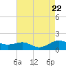 Tide chart for Chesapeake Beach, Chesapeake Bay, Maryland on 2023/08/22