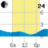 Tide chart for Chesapeake Beach, Chesapeake Bay, Maryland on 2023/08/24