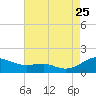 Tide chart for Chesapeake Beach, Chesapeake Bay, Maryland on 2023/08/25
