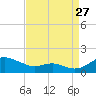 Tide chart for Chesapeake Beach, Chesapeake Bay, Maryland on 2023/08/27