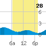 Tide chart for Chesapeake Beach, Chesapeake Bay, Maryland on 2023/08/28