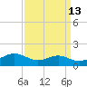 Tide chart for Chesapeake Beach, Chesapeake Bay, Maryland on 2023/09/13