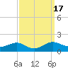 Tide chart for Chesapeake Beach, Chesapeake Bay, Maryland on 2023/09/17