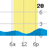 Tide chart for Chesapeake Beach, Chesapeake Bay, Maryland on 2023/09/20