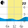 Tide chart for Chesapeake Beach, Chesapeake Bay, Maryland on 2023/09/22
