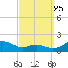 Tide chart for Chesapeake Beach, Chesapeake Bay, Maryland on 2023/09/25