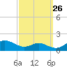 Tide chart for Chesapeake Beach, Chesapeake Bay, Maryland on 2023/09/26