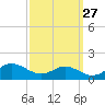 Tide chart for Chesapeake Beach, Chesapeake Bay, Maryland on 2023/09/27