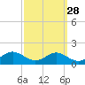 Tide chart for Chesapeake Beach, Chesapeake Bay, Maryland on 2023/09/28