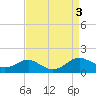 Tide chart for Chesapeake Beach, Chesapeake Bay, Maryland on 2023/09/3