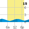 Tide chart for Chesapeake Beach, Chesapeake Bay, Maryland on 2024/04/19